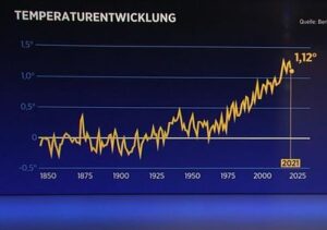 Temperaturanstieg