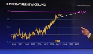 Temperaturanstier auf 1,5°