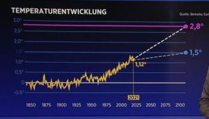 Temperaturanstieg Prognose real